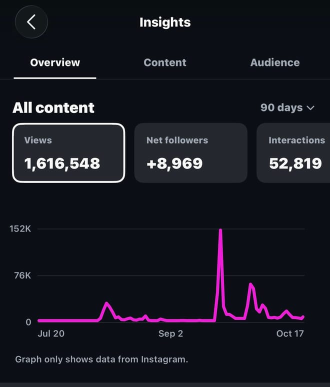 Lookout Towers Instagram insights for the last 90 days: 1,616,548 views, 8,969 net new followers, 52,819 interactions